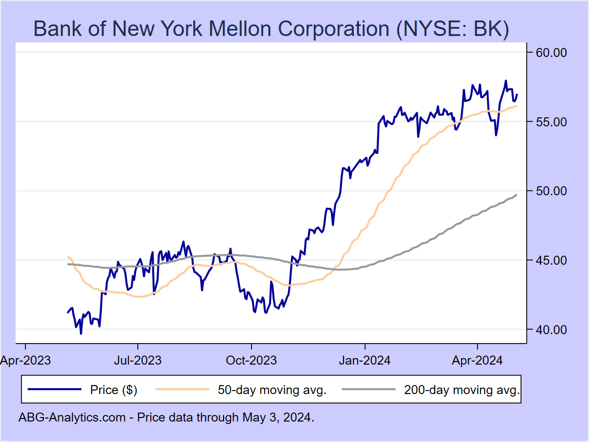 Stock price chart for Bank of New York Mellon Corporation (NYSE: BK) showing price (daily), 50-day moving average, and 200-day moving average.  Data updated through 09/22/2023.